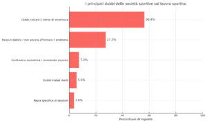grafico sulle principali paure delle società sportive in seguito alla riforma del lavoro sportivo