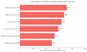 grafico sulle richieste più frequenti delle società in ottica riforma del lavoro sportivo